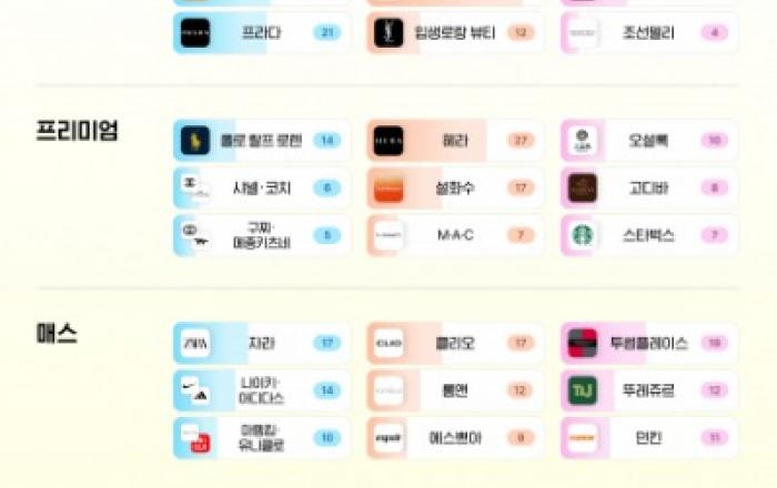 대학내일20대연구소, Z세대의 브랜드 계급 인식 보고서 무료 공개