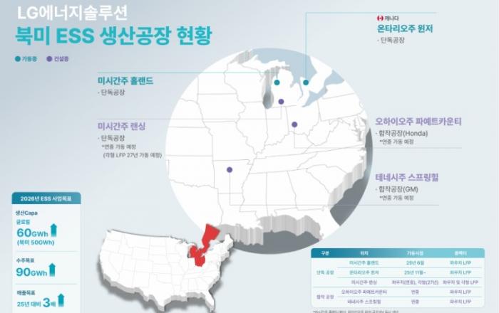 LG에너지솔루션, 북미 ESS 생산 거점 5곳으로 확대… 시장 주도권 선점