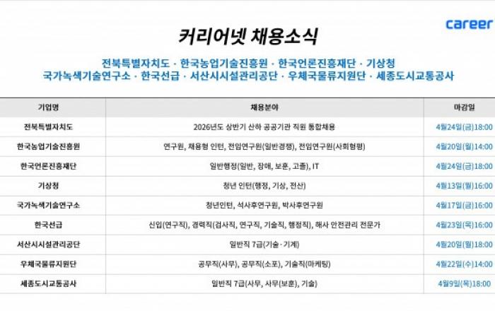 커리어넷, 전북특별자치도·한국농업기술진흥원·한국언론진흥재단·기상청 등 채용 소식 발표