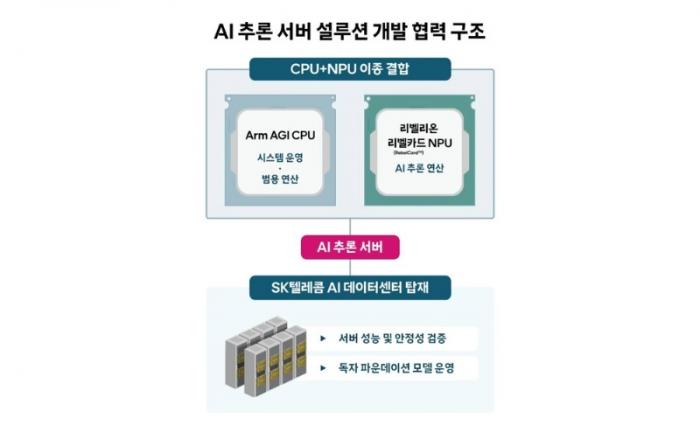 SKT-Arm-리벨리온, 'CPU+NPU' 결합한 차세대 AI 추론 설루션 공동 개발