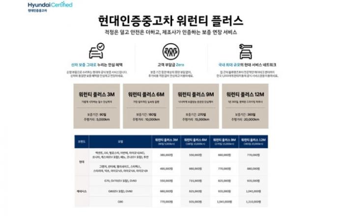 현대차, 인증중고차 보증 연장 상품 ‘워런티 플러스’ 출시