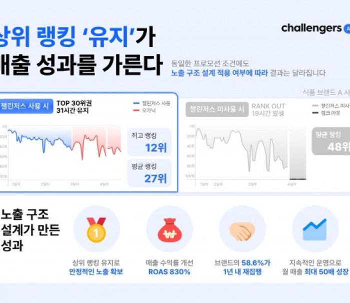 상위 랭킹 ‘유지’가 매출 성과 가른다… 챌린저스, 커머스 캠페인 성과 사례 공개