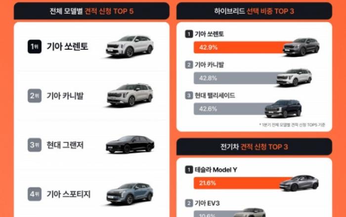 모딜카, 1분기 신차 견적 데이터 공개… 스테디셀러 인기 속 친환경차 관심 확대