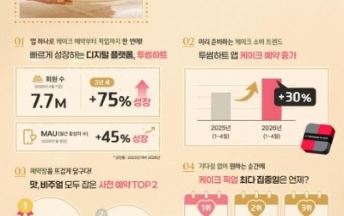 투썸플레이스 ‘예약 소비’ 확산… 앱 ‘투썸하트’ 케이크 예약 30% 증가