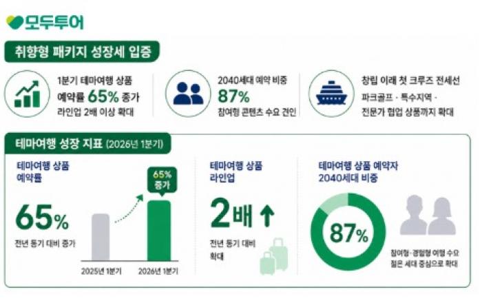 모두투어, 1분기 테마 여행 예약률 65% 증가로 취향형 패키지 성장세 입증