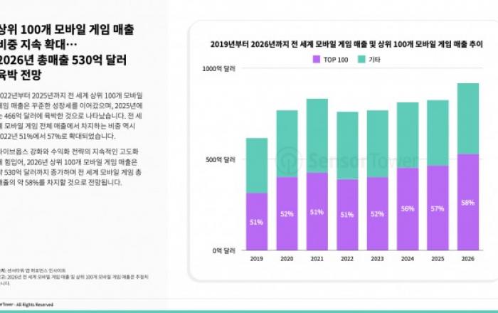 전 세계 상위 100개 모바일 게임 매출 530억달러 전망… ‘마비노기 모바일’ 등 상위 게임 83%, 복합 수익화 전략 활용