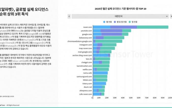 생성형 AI가 재편한 글로벌 웹 시장… 한국은 웹 방문 수 ‘유튜브’, 앱·웹 통합 사용자 수 ‘네이버’ 1위