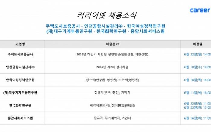 커리어넷, 주택도시보증공사·인천공항시설관리 등 채용 소식 발표