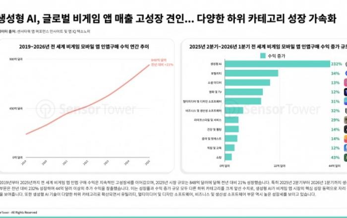 생성형 AI 수익 232% 급증한 61억달러 기록… AI 컴패니언 시장 3년 만에 12배 성장, 한국 앱 ‘제타’ 일본 매출 1위