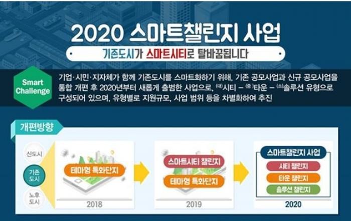 18개 도시, 4차 산업혁명의 바다에서 똑똑한 도전 나선다