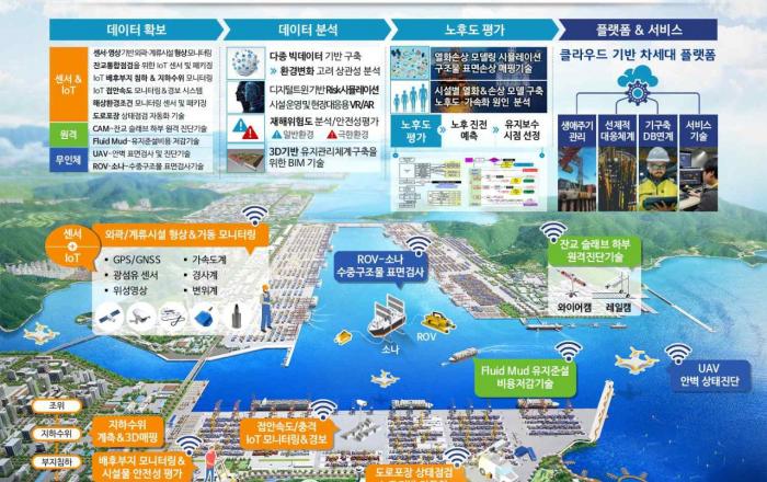 방파제‧부두, 선제적으로 스마트하게 관리한다