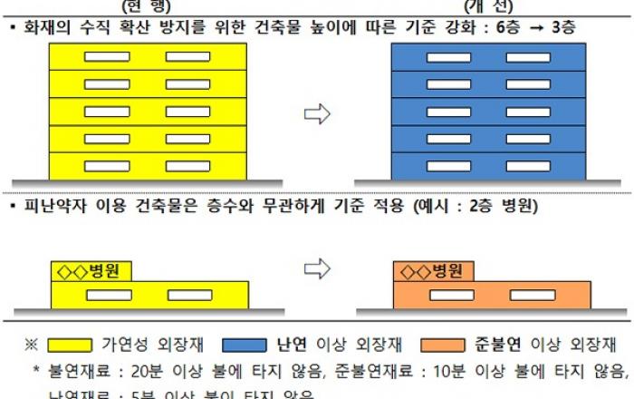 학교·병원에 스티로폼 등 가연성 외장재 사용 전면 금지