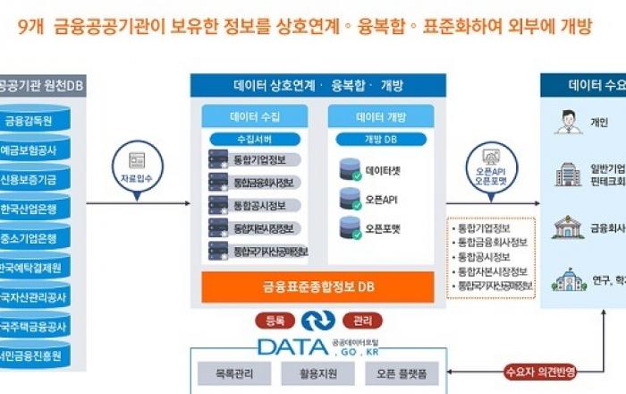 9일부터 금융공공데이터 4450만건 공공데이터포털에 무료 공개