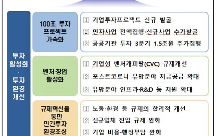 투자활성화로 민간일자리 만든다…청년 채용 기업에 인건비 지원