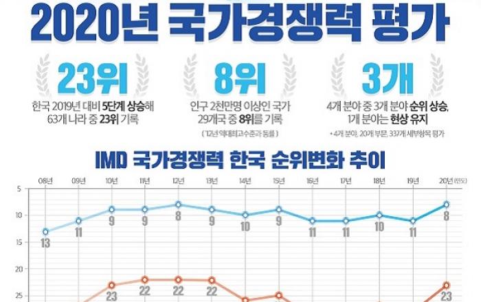 한국 국가경쟁력 세계 23위…지난해보다 5계단 상승