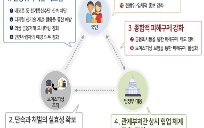 정부, 보이스피싱 척결 종합방안 발표…통신사기피해환급법 개정 추진