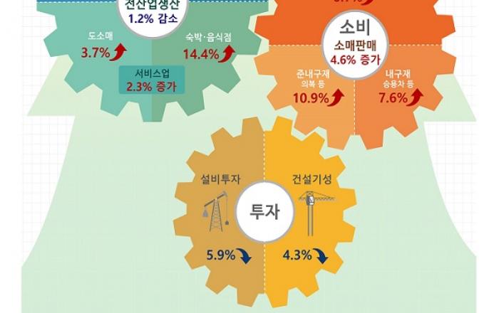 통계청 ‘5월 산업활동 동향 및 평가’…소매판매, 4월 대비 4.6% 증가