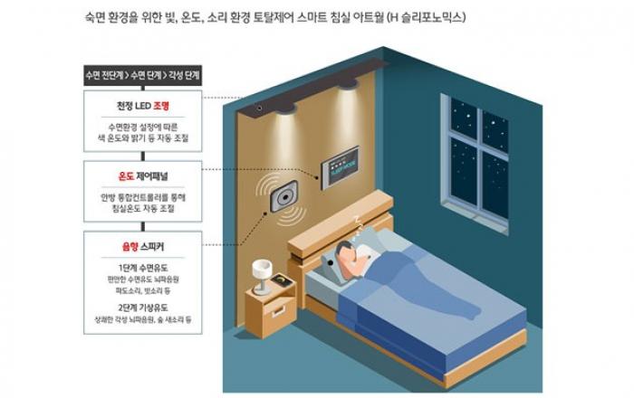 현대건설, ‘H 슬리포노믹스(Sleeponomics)(가칭)’ 개발