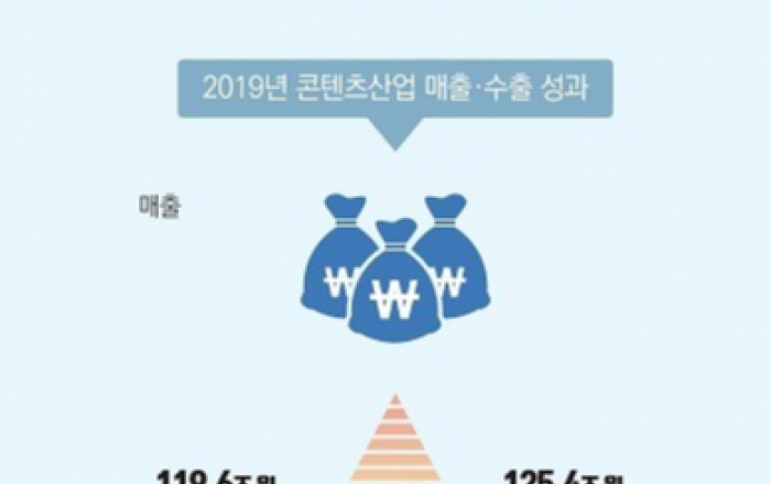 콘텐츠산업, 전년대비 매출·수출·종사자 지속 증가세