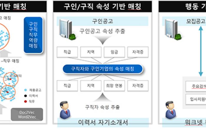 워크넷, 인공지능 취업알선 시대 열려… 일자리·인재 추천 서비스 시작