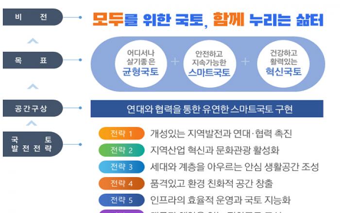 정부, 제5차 국토종합계획 실천과제 138개 확정…국토모니터링 체계 도입