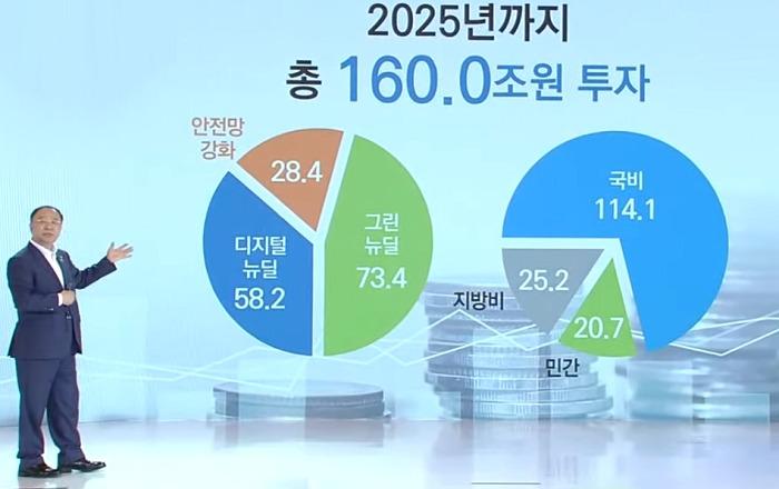 한국판 뉴딜 종합계획 발표… 2025년까지 160조 투자
