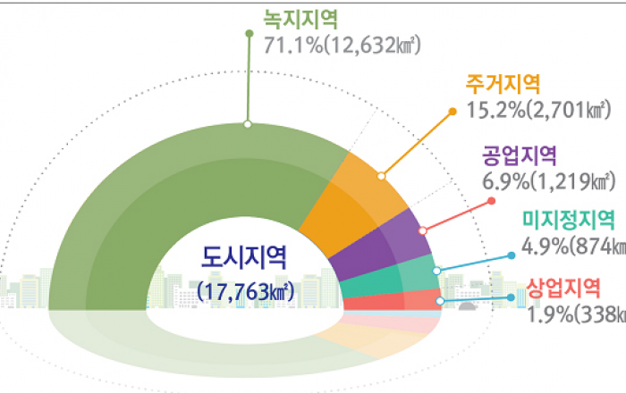 국토부, ‘2019년 도시계획현황 통계’ 발표 총인구 91.8% 도시거주