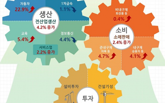 코로나 딛고 경기반등 기대…6월 생산·소비·투자 ‘트리플 증가’