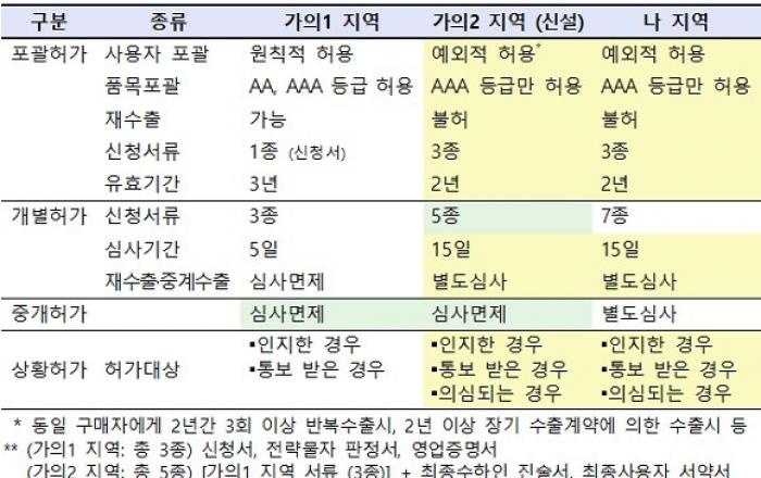 정부, 日 수출절차 우대 ‘가의2’로 별도 분류…엄격기준 적용