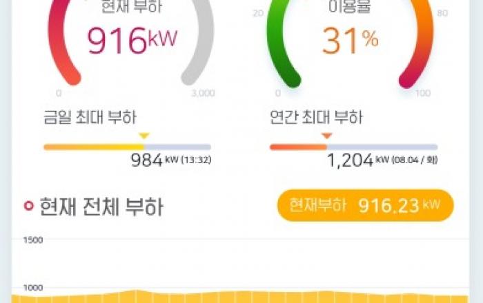 한전, 고압 아파트 변압기 진단 솔루션 출시