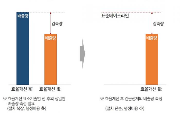 세계 최초 국제 인증…건물 온실가스 배출 표준 개발