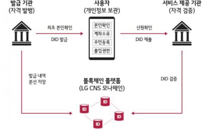 `차세대 디지털신분증` 세계 표준 수립 주도한다.