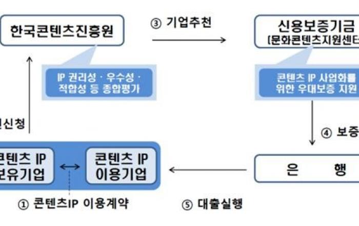 콘텐츠산업 3대 혁신전략 일환으로 ‘콘텐츠IP보증제도’ 신설