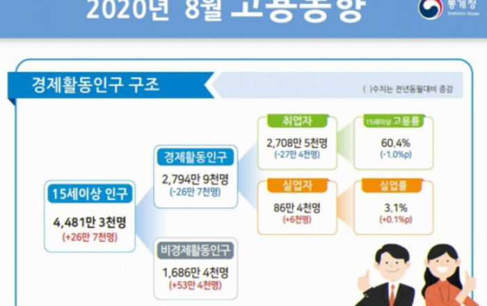 코로나·장마에 8월 취업자 27.4만명 ↓…감소폭은 4개월째 줄어