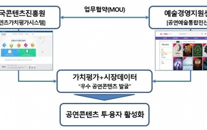 콘진원-예술경영지원센터, 공연시장 투·융자 금융생태계 조성을 위해 상호 협력