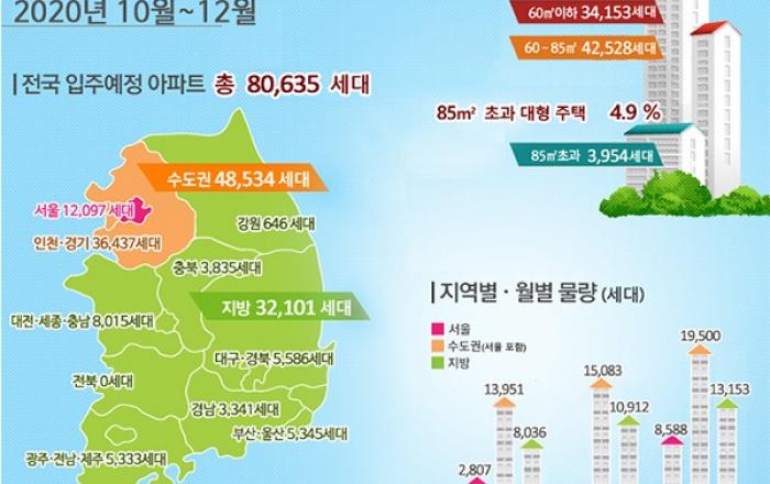 수도권 4분기 입주아파트 4만 8534가구로 작년보다 37.5% 증가