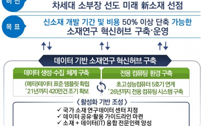 ‘데이터 기반 소재연구 혁신허브 구축·활용방안’ 본격 추진
