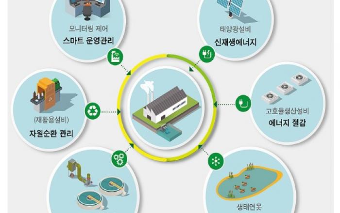 ‘스마트 생태공장’ 친환경 제조공장 선도11개 기업 선정