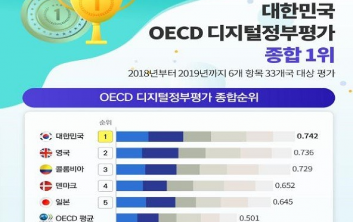 OECD 1위 ‘한국 디지털정부’ 경험, 신북방 7개국과 공유한다.