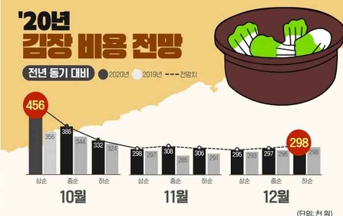 올해 김장 늦게 할수록 저렴하다... 4인 가구 30만원 내외