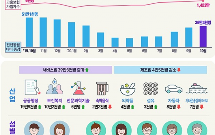 10월 전년동월비 36만여명 증가…고용보험 가입자 5개월 연속 증가