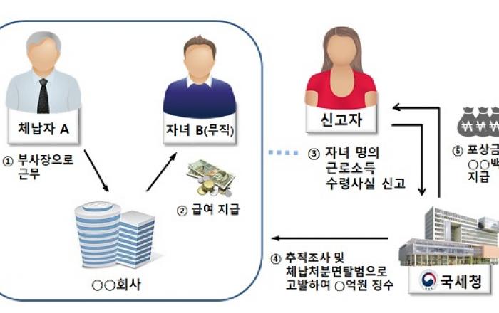 고액체납자 은닉재산 신고하면 최대 20억 포상금 받는다.