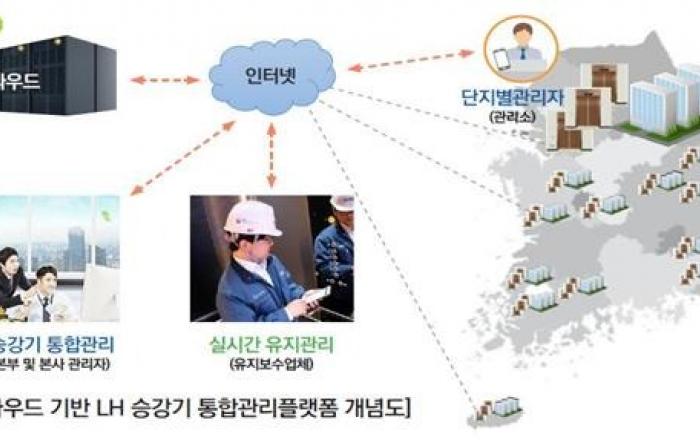 LH, 승강기 통합관리 플랫폼 구축 추진