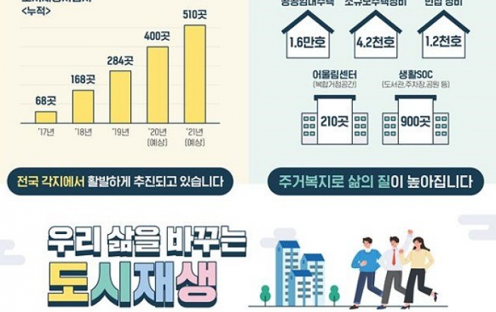 도시재생뉴딜 성과 181개 지자체 곳곳으로…총 354곳서 진행 중