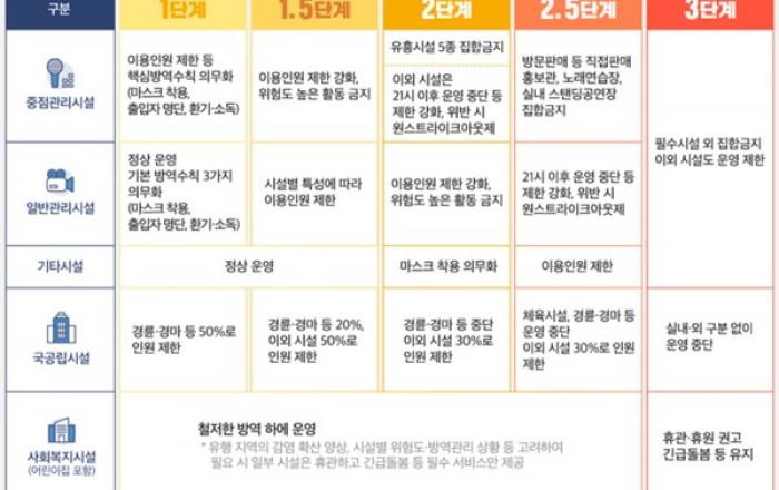 전국 거리두기 1.5단계 격상·부산 등 5곳 2단계 추진