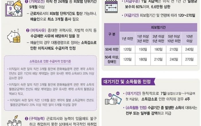 10일부터 예술인도 고용보험 적용…월 소득 50만원 미만은 적용 대상서 제외