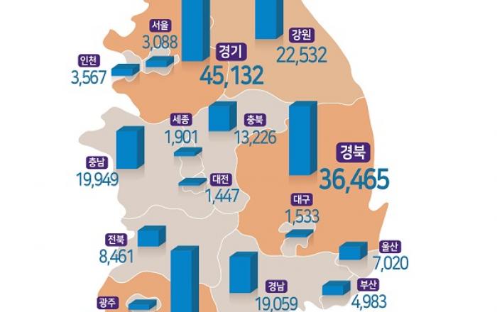 '20년 상반기 외국인 보유 국내 토지는 251.6㎢