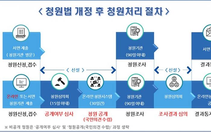 국민청원권 대폭 강화...‘청원법’ 60년만에 전명개정