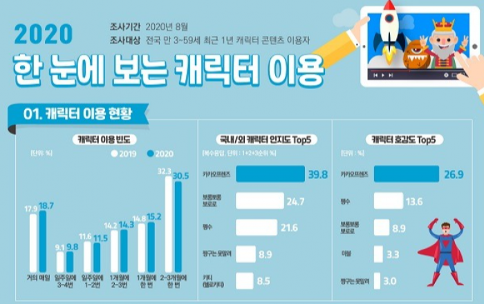 만화, 애니, 음악 콘텐츠 이용 및 캐릭터 구매 횟수 모두 지난해 대비 증가