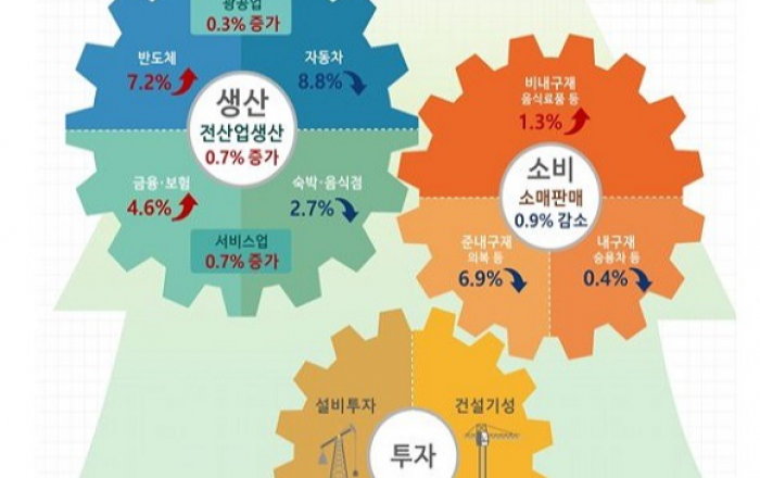 경기보강 노력 지속...11월 반도체 호조에 생산·투자 증가